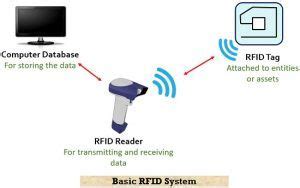 rfid reader what is|rfid meaning in computer.